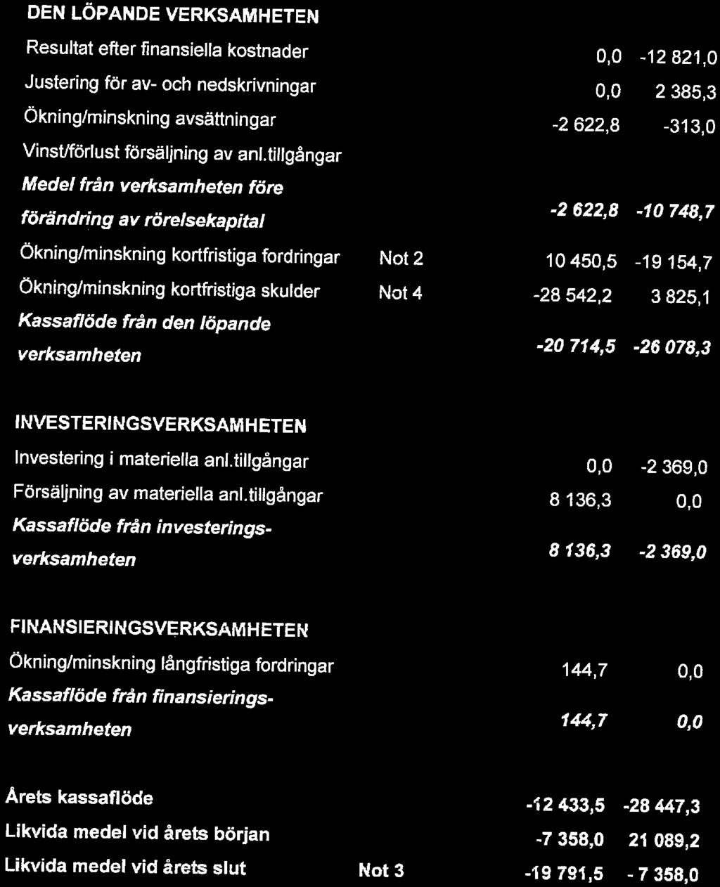 1 19791, 5-20714, 5-26078,3 INVESTERINGSVERKSAMHETEN Investering i materiella anl.tillgångar Försäljning av materiella anl.