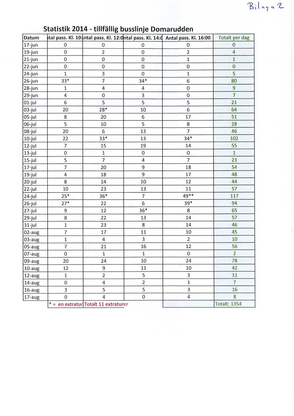 , l A, ij H Statistik 2014 - tillfällig busslinje Domarudden Datum tal pass. Kl.