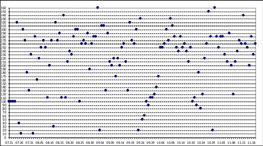 APPENDIX 2 VÄDER VID FALSTERBO 2017 / WEATHER AT FALSTERBO 2017 FORTS. Fördelning av vindriktningar (kl. 07:00 CET) i tiogradersintervall hösten 2017.