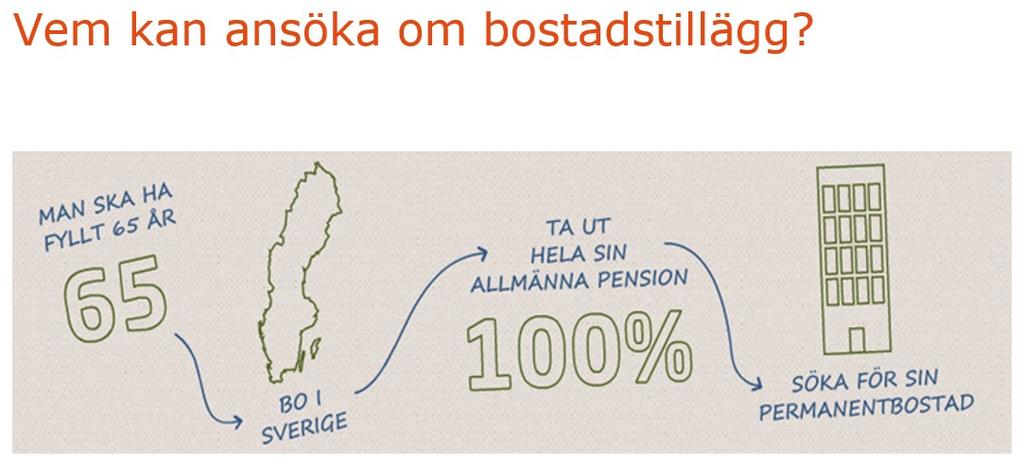 Det som avgör om du har rätt till bostadstillägg är kombinationen mellan din bostadskostnad, din inkomst och eventuella tillgångar.