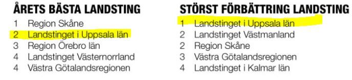 Har vi blivit bättre under förra mandatperioden?