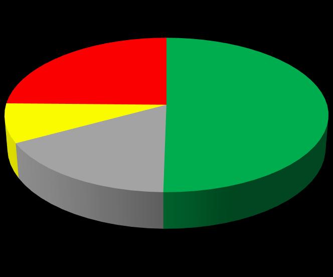 Inköp 2015 Inköp 2016 8% 25% 17% 50% 9% 22% 16% 53% 2015 2016 Differens Avtalsleverantör 577 000 000 658 000 000 81 000 000 Köp stat, kommun, landsting 193 000 000