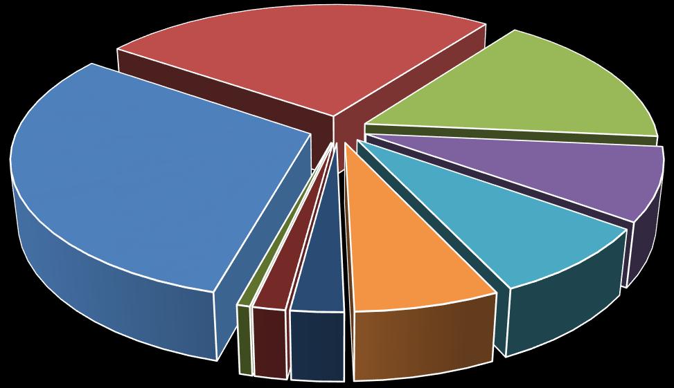 Projekt per tematiskt mål % TM 6 26% TM 3 16% TM 1 30% TM 7 8% TM 10 1% TM 5TM 11 2% 2% TM 8 7% TM 4 8% Det svenska