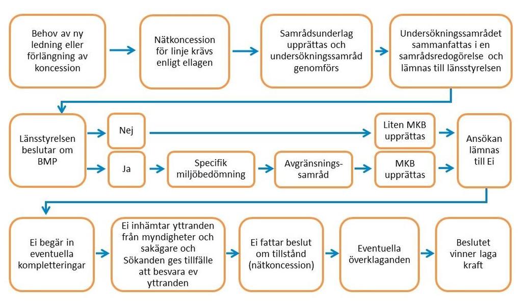 2 TILLSTÅNDSPROCESSEN För att bygga och använda elektriska starkströmsanläggningar i Sverige krävs enligt ellagen (1997:857) att nätägaren har ett särskilt tillstånd, en så kallad nätkoncession för