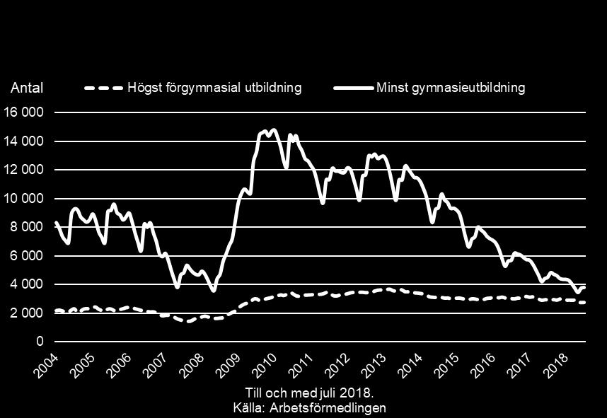 Ungdomsarbetslösheten har mer än halverats på 5 år Inskrivna arbetslösa ungdomar i Västra Götalands län