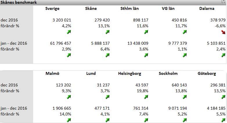 Stockholms län (+3,6 %), Västra Götalands län (+1,1 %) och Dalarnas län (+ 2,4 %) har också ökat antal gästnätter för året som gått men inget av de jämförda länen ökade lika mycket som Skåne (+ 6,4