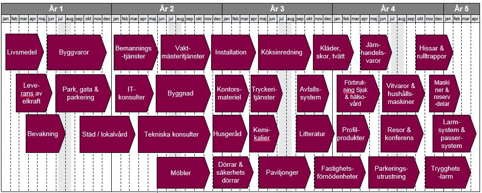 Sida 6 (11) Etableringsplanen behöver kontinuerligt utvecklas baserat på de prioriteringar som görs.