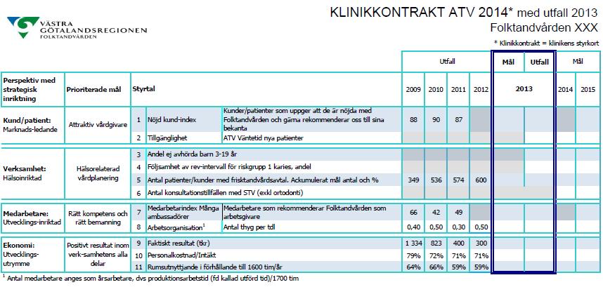 Basgranskning Tandvårdsstyrelsen 2016-10-19, 10 (16) Diarienummer REV 37-2016 RF:s mål på kliniknivå Intervjuade klinikchefer är väl insatta i fullmäktiges roll och betydelse för verksamheten.