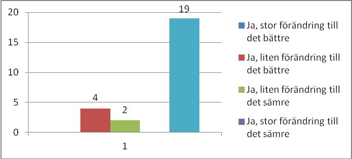 SID 27 (30) 7. Har du märkt någon förändring vid parkleken under den senaste tvåårsperioden? Har inte märkt någon förändring. Har gått här sedan augusti 2011 och har inte märkt någon förändring.
