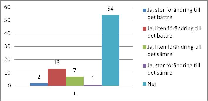 SID 4 (30) 7. Har du märkt någon förändring vid parkleken under den senaste tvåårsperioden?