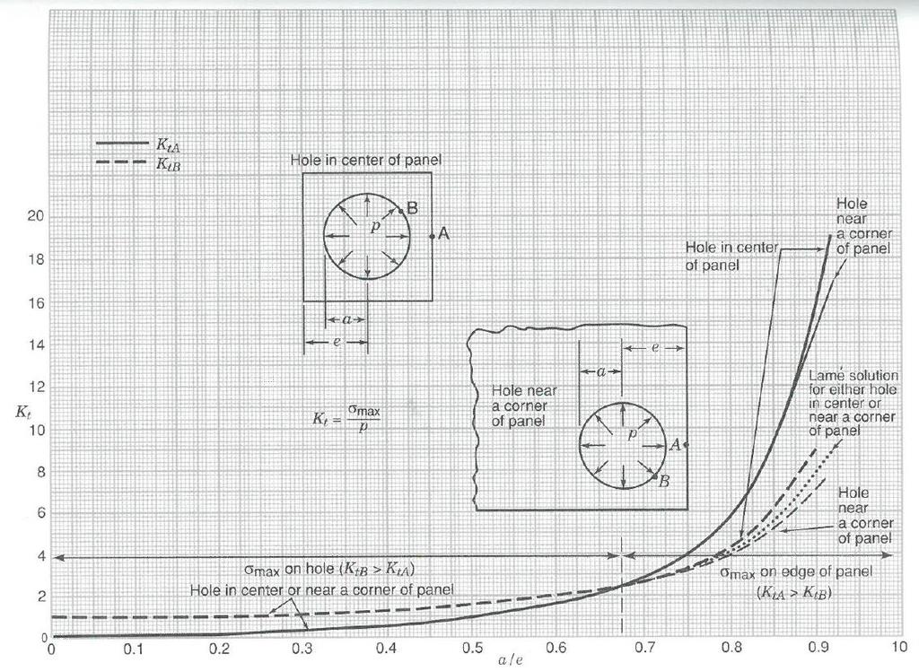 Den givna lösningen gäller för plant spänningstillstånd, vilket innebär att σ z = τ yz = τ zx = 0. Detta ger ekvation 3.