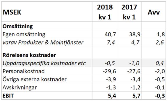 Omsättning och resultat Q1 2018»Bra inledning på året i hela koncernen» Kanonstart i