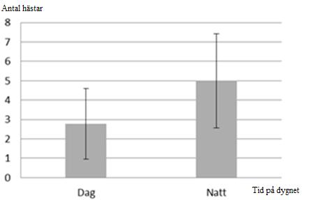 Figur 6. Medelvärde och standardavvikelse av antal hästar i ligghallen under observationerna. Figur 7.