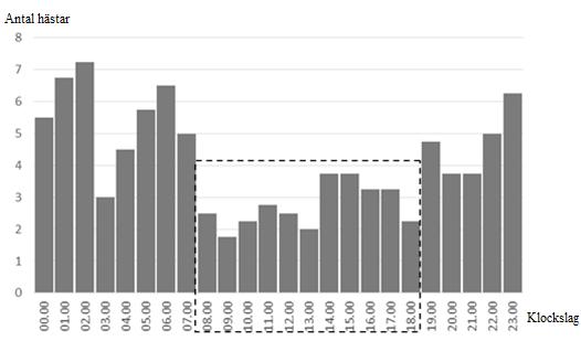 Under nattetid observerades fokaldjuren i ligghallen 26 % av observationerna och under dagtid 16 % av