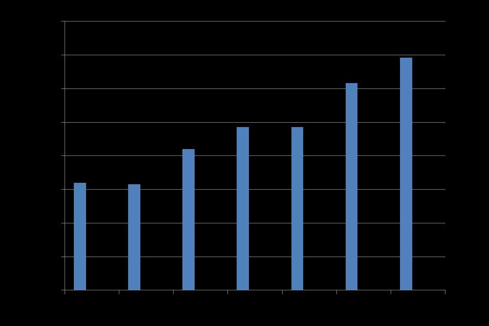 Figur 1. Antal biverkningsrapporter för veterinärmedicinska läkemedel skickade till 2011 2017.