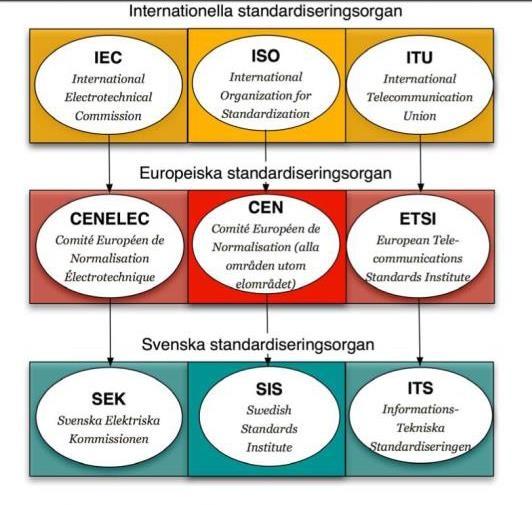 SIS/TS 55:2017 (Sv) Figur 1 Erkända internationella standardiseringsorgan och deras europeiska och internationella motsvarigheter 1.2 Hur kommer en standard till?
