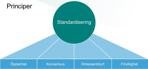 SIS/TS 55:2017 (Sv) Provläsningsexemplar / Preview Figur 2 Standardiseringens principer I tekniska kommittéer, TK, och arbetsgrupper, AG, baseras arbetet på konsensus, vilken definieras som allmän