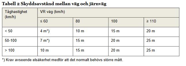 33 3.8 Trafik I Trafikverkets skrift Krav för vägar och gators utformning (2015:086) finns följande tabell: Figur 3.