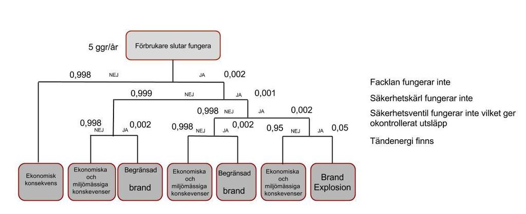 LOGISKA MODELLER: Händelseträdanalys Sannolikhet för Brand/Explosion: 5