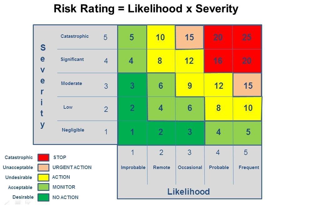 RISKVÄRDERING avgöra vilka risker