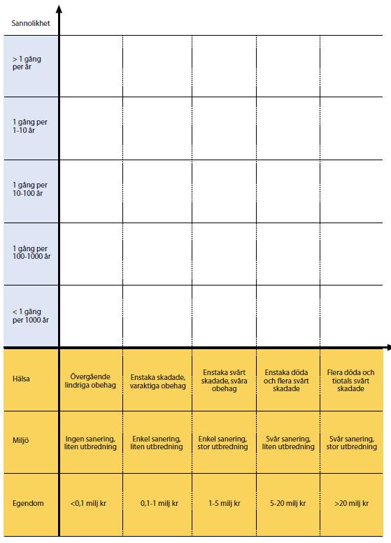Matris för riskvärdering Risk 1: Sannolikhet: 1 ggr / 20 år Sannolikhetsklass 3 3 1 Konsekvens: