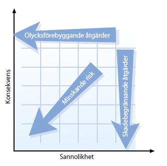 RISKREDUKTION Åtgärder: 1.