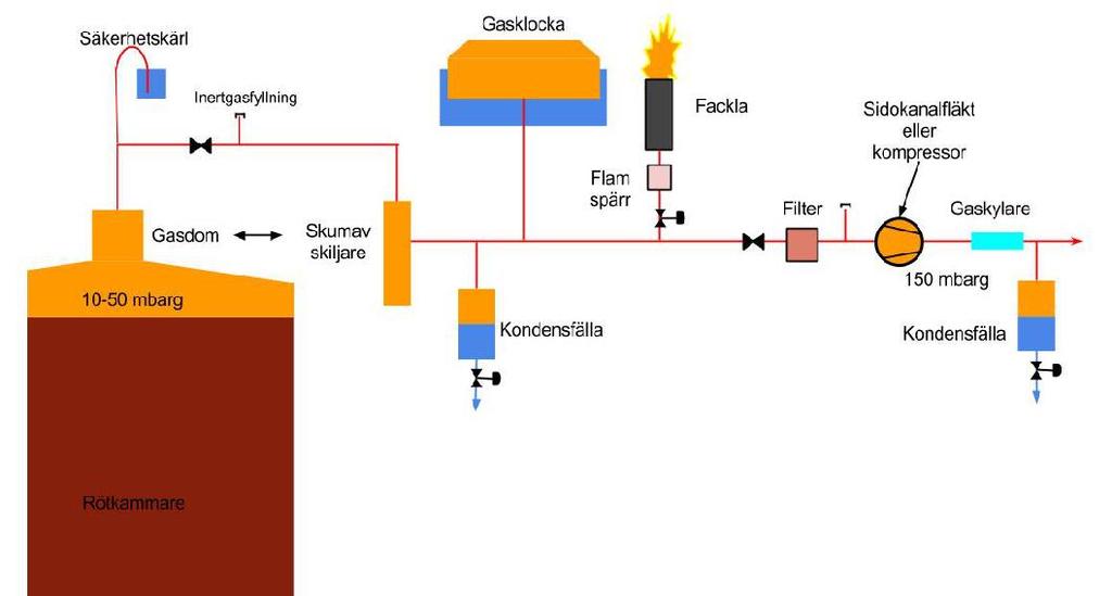 OLYCKSFÖREBYGGANDE ÅTGÄRDER Gassystemet 1) Säkerhetsventiler för under och övertryck 2) Skumningsdämpare eller skumavskiljare 3) Kondensfälla vid lågpunkter i gassystemet 4) Utrustning i EX.