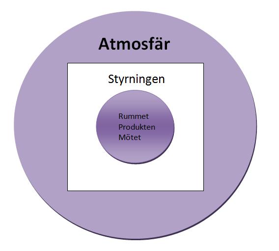Figur 2 illustrerar hur de olika aspekterna från The five aspect meal model samverkar 3.1.1 Rummet Den första aspekten eller delen av modellen är som tidigare har konstaterats är rummet.