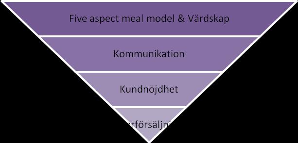 3.5 Teorimodell För att besvara den frågeställning som har valts att arbeta utifrån har fokuseringen varit på de områden som berör hotellbranschen och merförsäljning.
