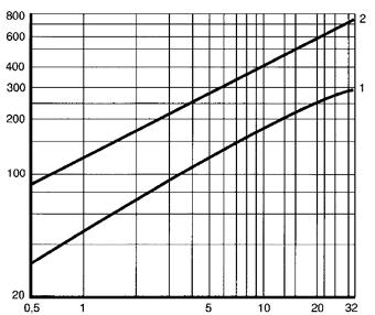 för membrankapsel 1,2, & 3 DETALJ IA 55614 IA 55615 Hus Ventilsäte - - Packning CrNi laminerad båda sidor med ren grafit - Kapacitetsdiagram IA