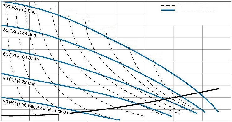 PRESTANDA S05, kompositutförande SUG-/TRYCKANSLUTNING ½" NPT eller BSPT inv. gänga 1" NPT eller BSPT utv.