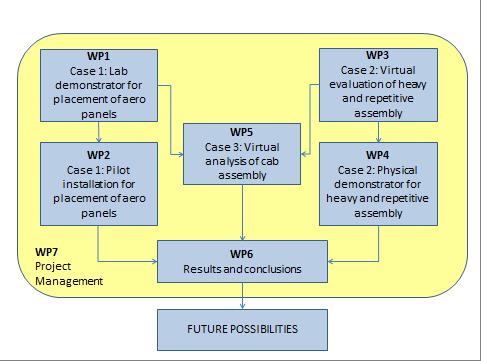 collaborative way of work using other types of safety solution based on emerging technologies instead of physical fences.