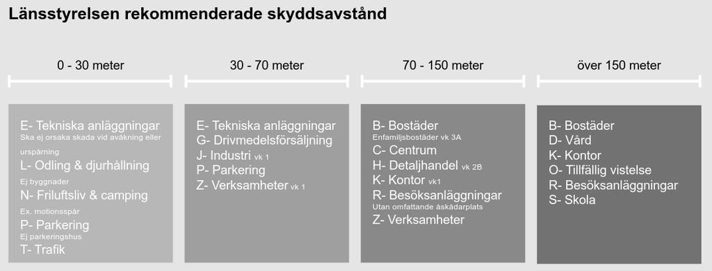 Länsstyrelsen förklarar följande skyddsavstånd enligt följande: 0-30 meter I området närmast riskkällan ska användning som uppmanar till stadigvarande vistelse undvikas.