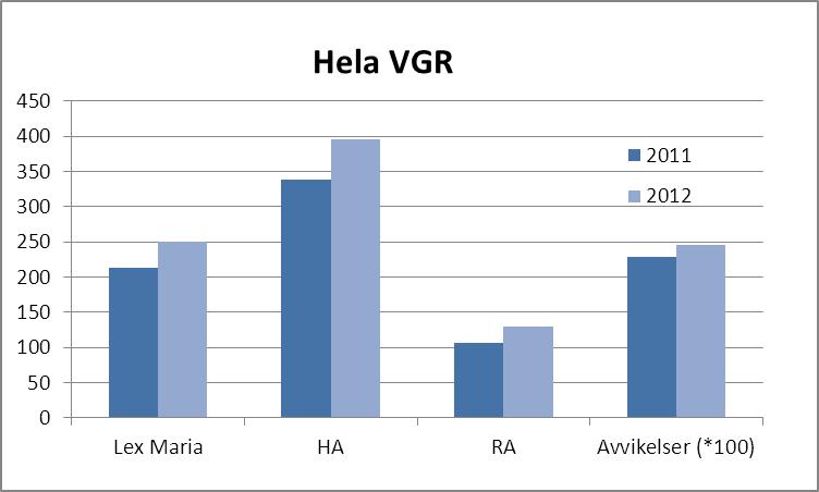 Övergripande för hela VGR ses en ökning av aktiviteten inom samtliga parametrar för 2012 jämfört med 2011, vilket talar för att patientsäkerhetsarbetet stärkts ytterligare under det gångna året.