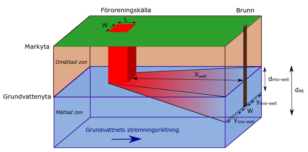 C w = C s [K d + (θ w (1+K DOCDOC)+θ a H (2) ] ρ b där K d = fördelningskoefficient mellan jord och vatten [L 3 /M] Θ w = vattenhalt [L 3 /L 3 ] Θ a = jordens lufthalt [L 3 /L 3 ] H = Henrys konstant