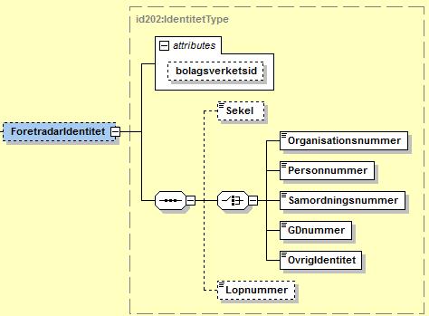 13 (20) 8.2.1 ForetradarIdentitet substruktur bolagsverketsid Internt idnummer på företrädaren. Sekel Sekel till personnummer eller samordningsnummer. Värdet kan vara blankt/8/9/0.