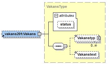 16 (20) 8.3 Vakans substruktur status Vakanstyp Vakanstext Markering om att vakans finns. I vissa fall kan vakans finnas trots att vakanstyp är tomt (Gäller bank och försäkringsbolag).