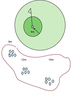 Sätt upp en bana på 9 hål, markera tee med exempelvis bollar. Banan ska bestå av: 4 chippar 3 pitchar 1 lobbslag 1 bunkerslag.