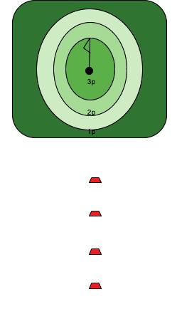 21. INSPEL 1 40 M Lägg ut 5 bollar 40 meter från hålet. Du ska klara att få 3 av 5 bollar att stanna inom 7 meter från hålet. 40 m 22.