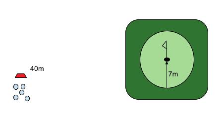 Slå alla 4 bollarna och gå fram och mät upp hur nära hål bollarna hamnat. Poängberäkning: Bollar inom 5 m från hål = 3p.