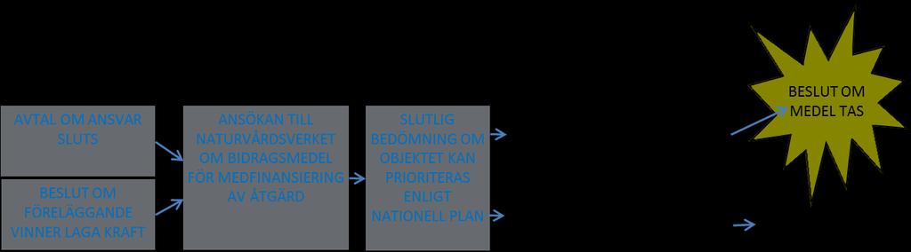 verksamhetsutövarnas åtgärd bör redovisas till tillsynsmyndigheten och stämmas av så att den motsvarar verksamhetsutövarens skäliga andel. 4.1.