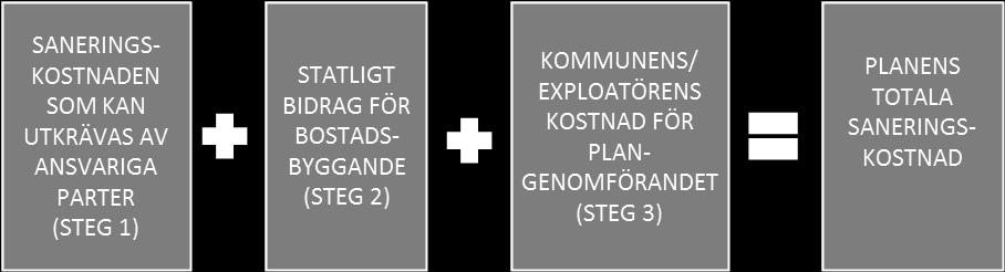 Denna dialog skulle kunna göras utifrån tre steg: 1. Hur stor andel av saneringskostnaden är skäligt att utkräva från ansvariga parter?