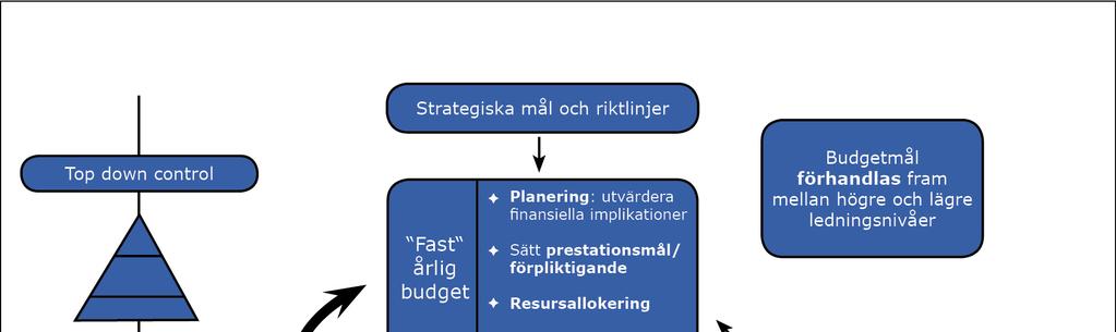 Collin 2 redogör för att man genom budgeten översätter företagets strategi i ekonomiska termer genom en finansiell plan.