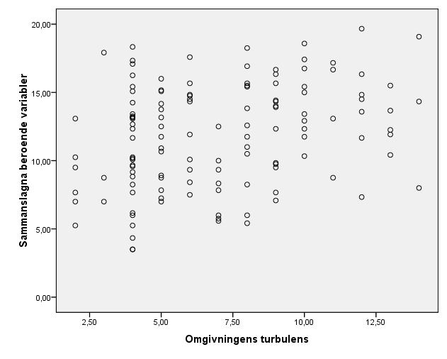 Plot över variabelsamband mellan Omgivningens