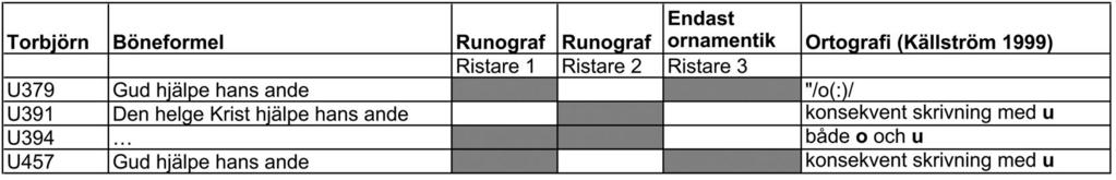 LAILA KITZLER ÅHFELDT Tabell 6. Sammanställning av ristare i Torbjörns grupp. Två av dem hugger såväl runor som ornamentik, medan den tredje endast hugger ornamentik.