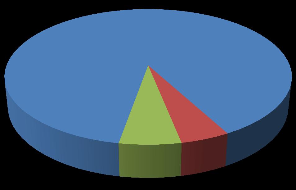 Avräknade 4 325 18% Pågående 6 317 27% Avbrott/ej anvisade 1 287 6% Pågående 1