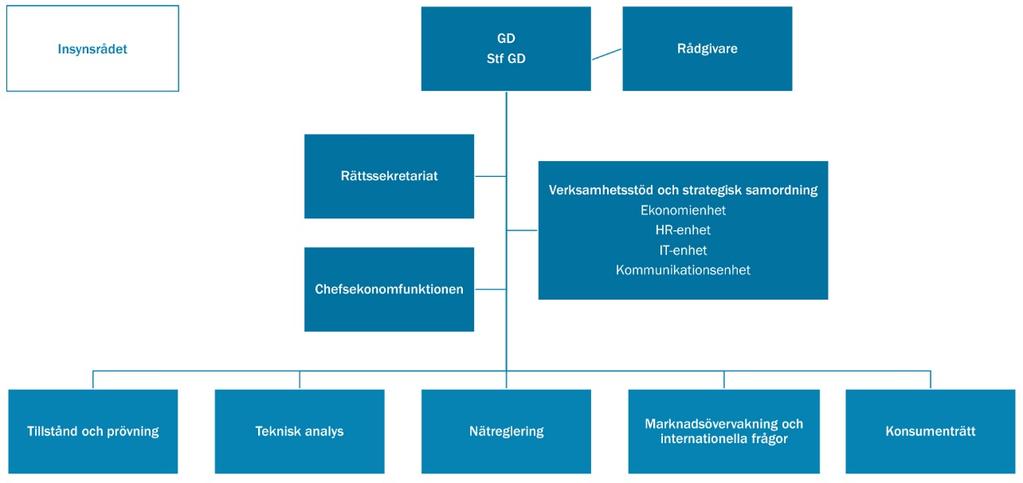 EFFEKTIVITET Figur 2. Organisationsschema Så här såg Ei:s organisation ut 2016. Medarbetare Vid början av 2016 arbetade 114 medarbetare på Ei och vid årets slut var antalet anställda 108.