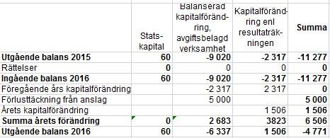 TILLÄGGSUPPLYSNINGAR OCH NOTER Not 14 Avräkning med statsverket 2016-12-31 2015-12-31 Uppbörd Ingående balans 0 0 Redovisat mot inkomsttitel -4 983-50 Uppbördsmedel som betalats till icke