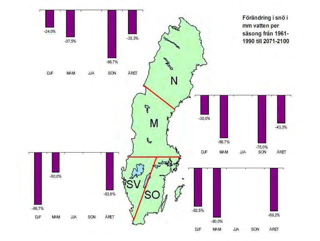 Figur 3. Förändring i snömängd till 2071-2100 jämfört med 1961-1990 i olika delar av Sverige (mm vatten/säsong) (modell RCA3-EA2). SMHI.