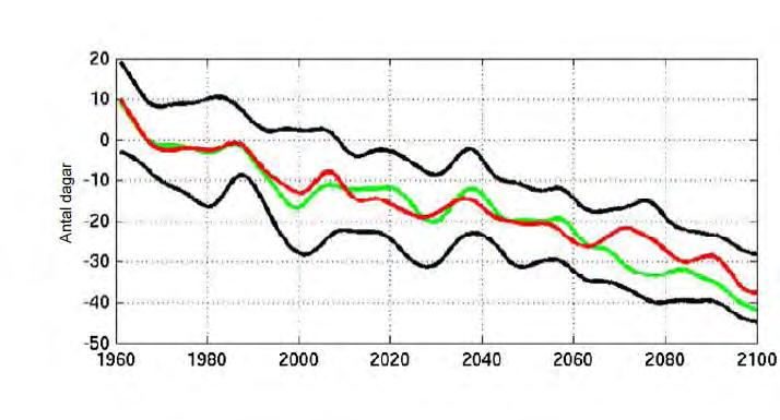 Figur 4. Förändring i antal dygn med nollgenomgångar i Jönköpings län jämfört med 1961 1990 (utsläppsscenario A2, grön linje, och B2, röd linje, modell RCA3/ECHAM4).